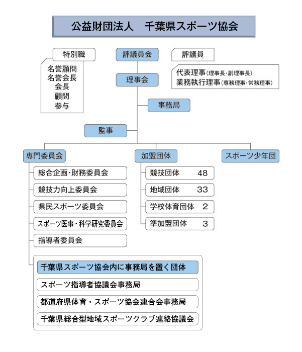 財団法人千葉県スポーツ協会　組織図